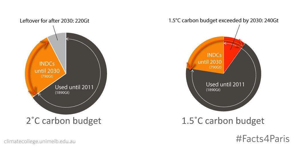 #Facts4Paris carbon budget